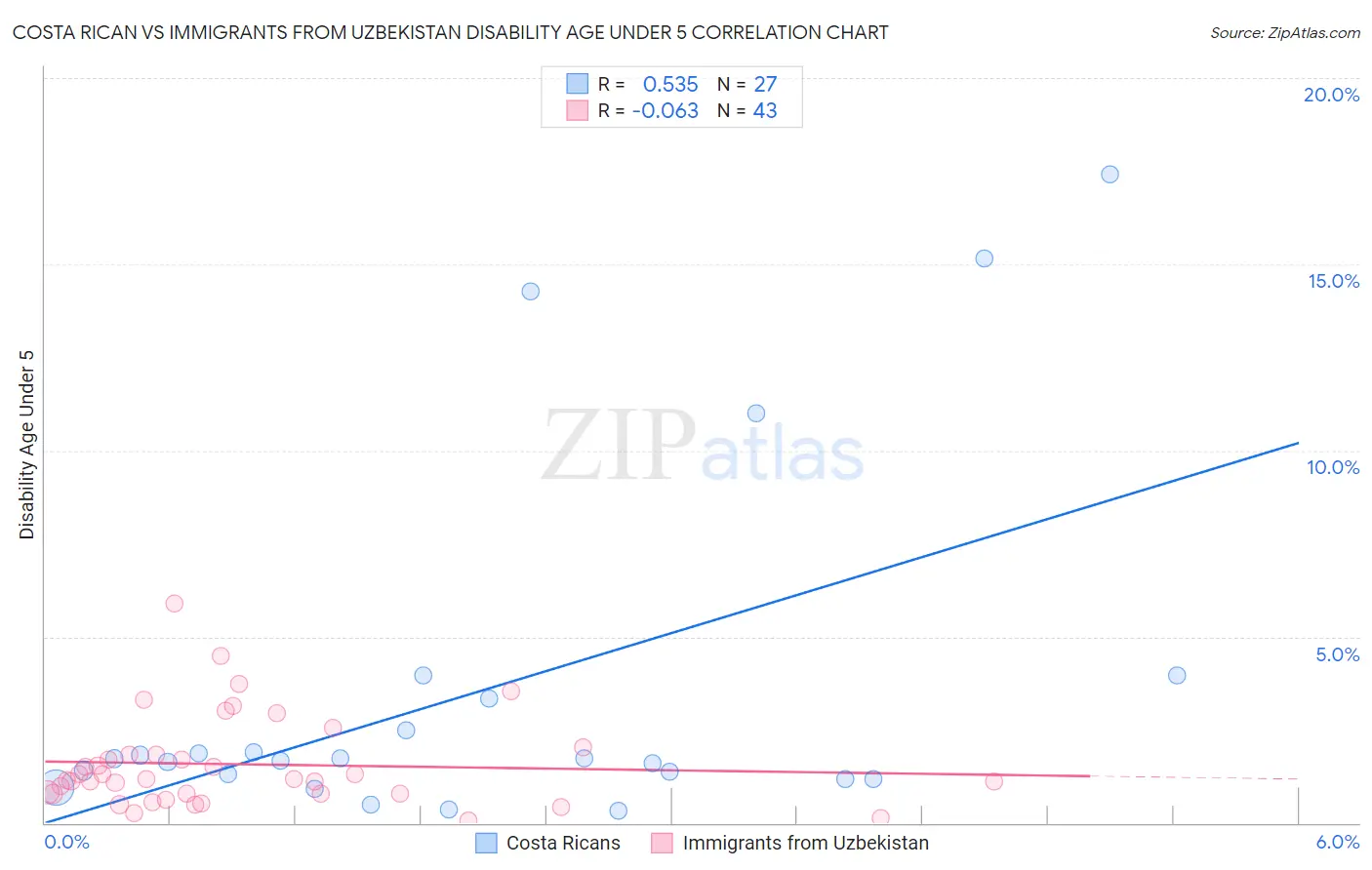 Costa Rican vs Immigrants from Uzbekistan Disability Age Under 5