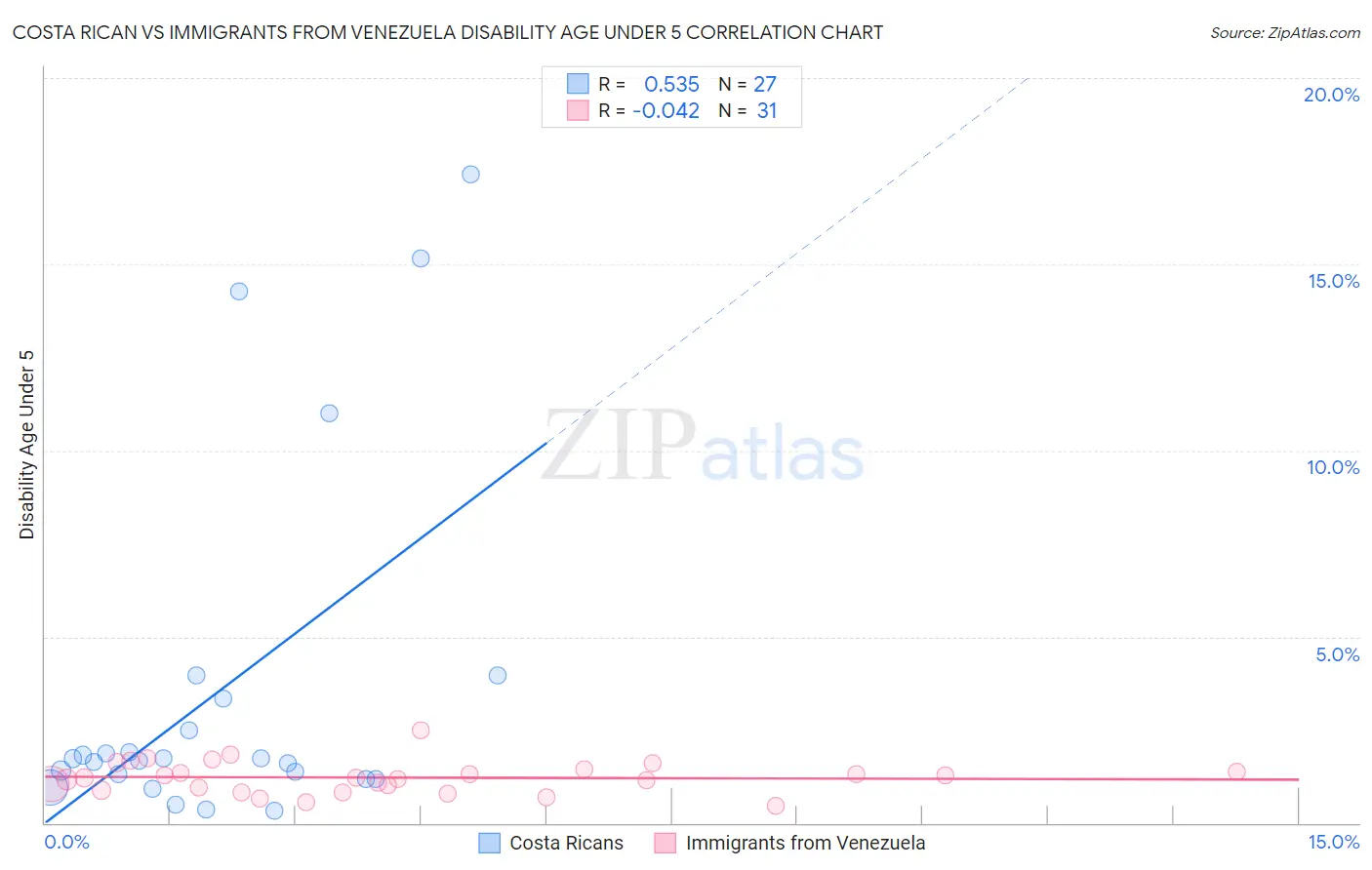 Costa Rican vs Immigrants from Venezuela Disability Age Under 5