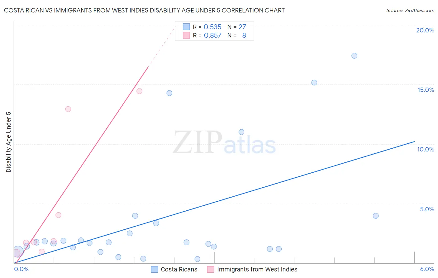 Costa Rican vs Immigrants from West Indies Disability Age Under 5