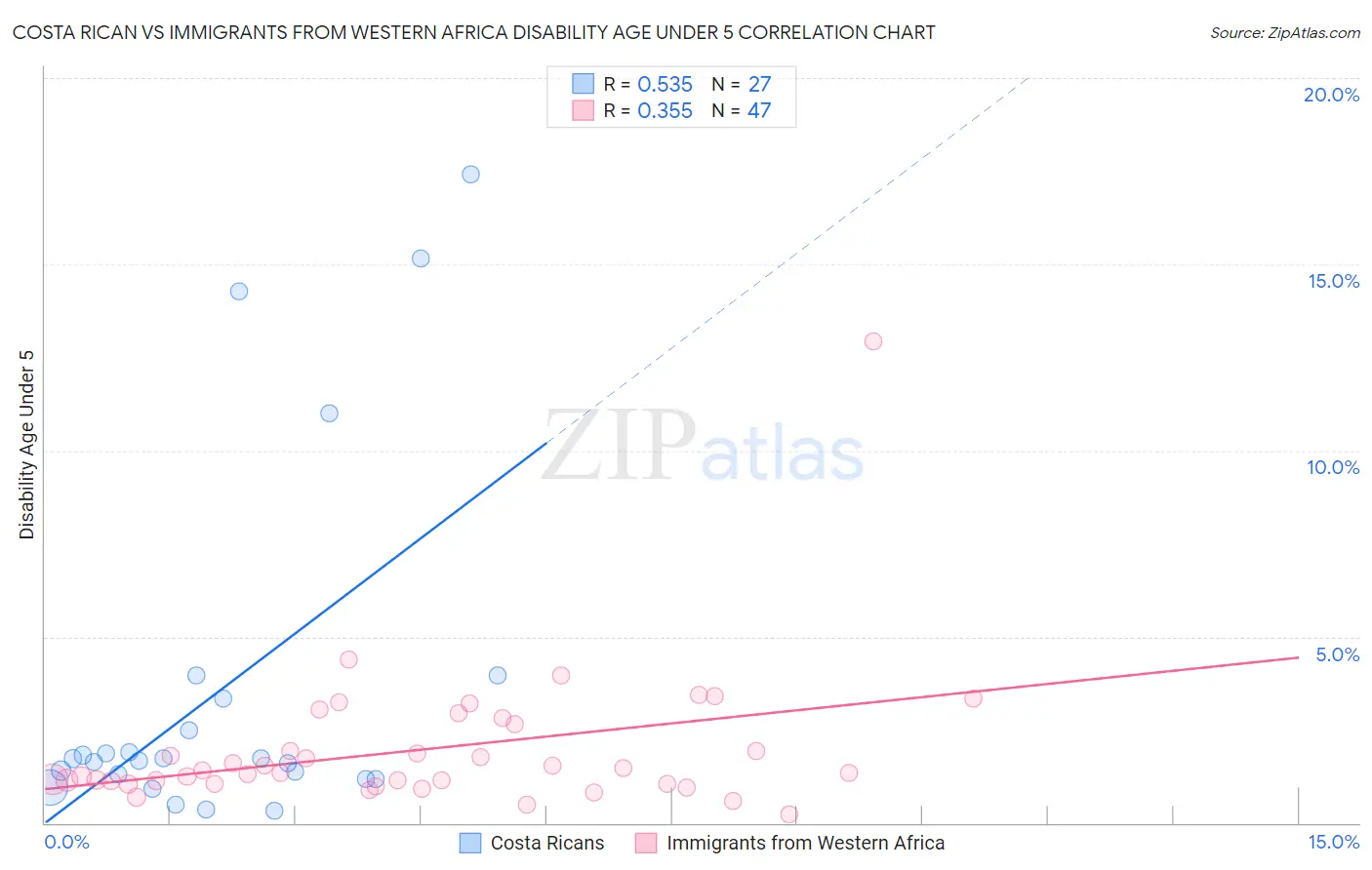 Costa Rican vs Immigrants from Western Africa Disability Age Under 5