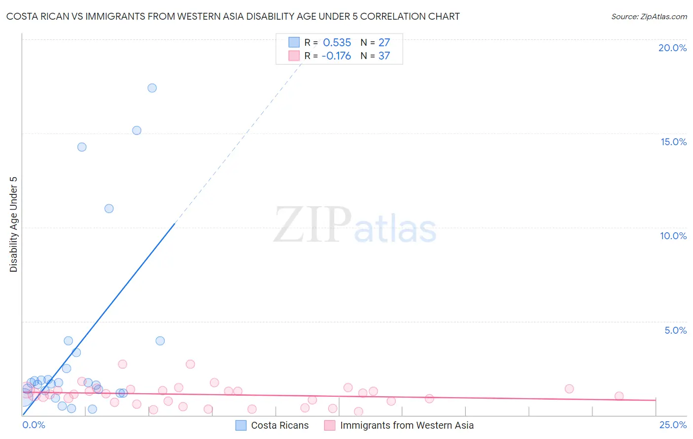Costa Rican vs Immigrants from Western Asia Disability Age Under 5