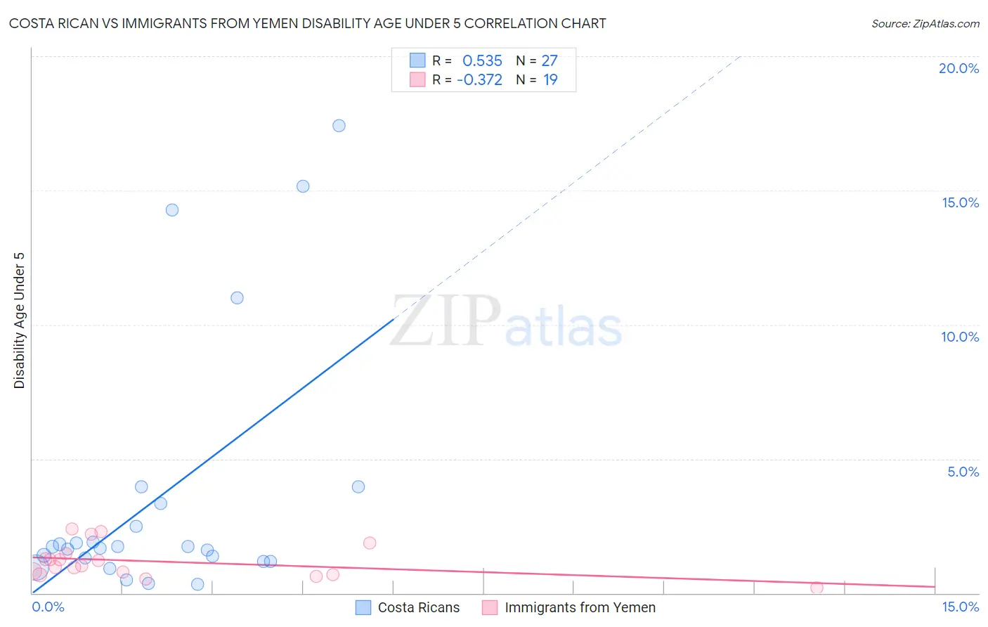 Costa Rican vs Immigrants from Yemen Disability Age Under 5