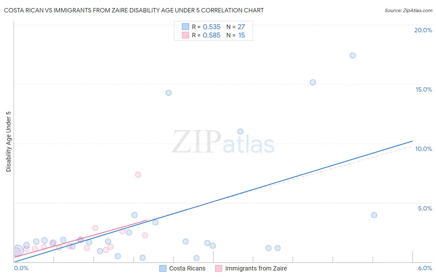 Costa Rican vs Immigrants from Zaire Disability Age Under 5
