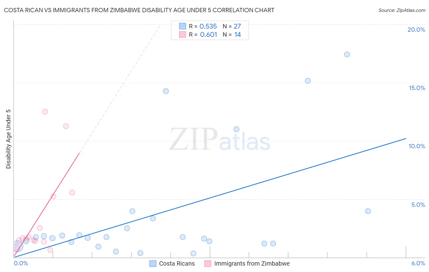 Costa Rican vs Immigrants from Zimbabwe Disability Age Under 5