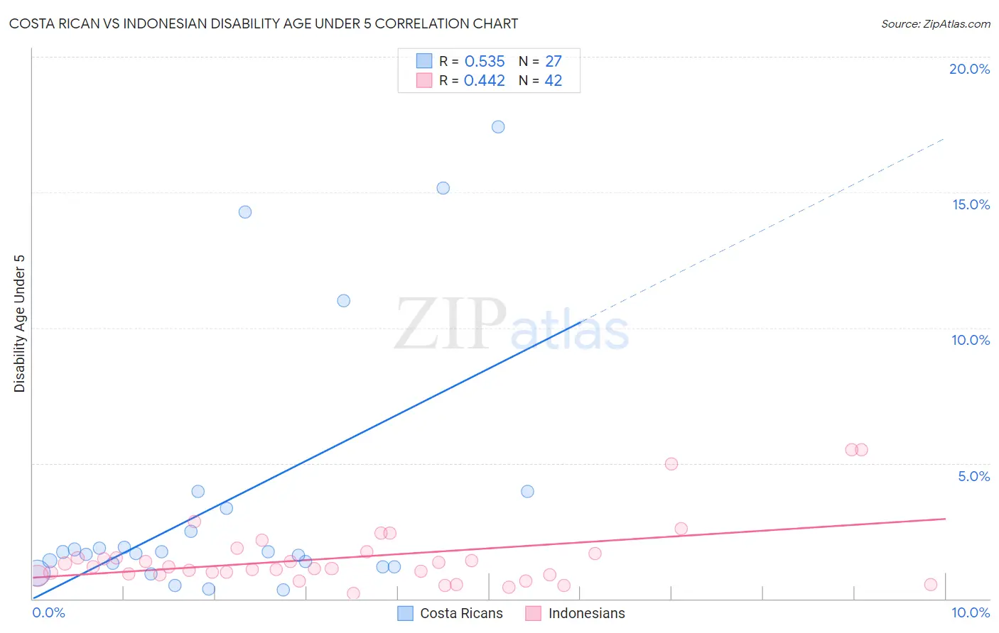 Costa Rican vs Indonesian Disability Age Under 5