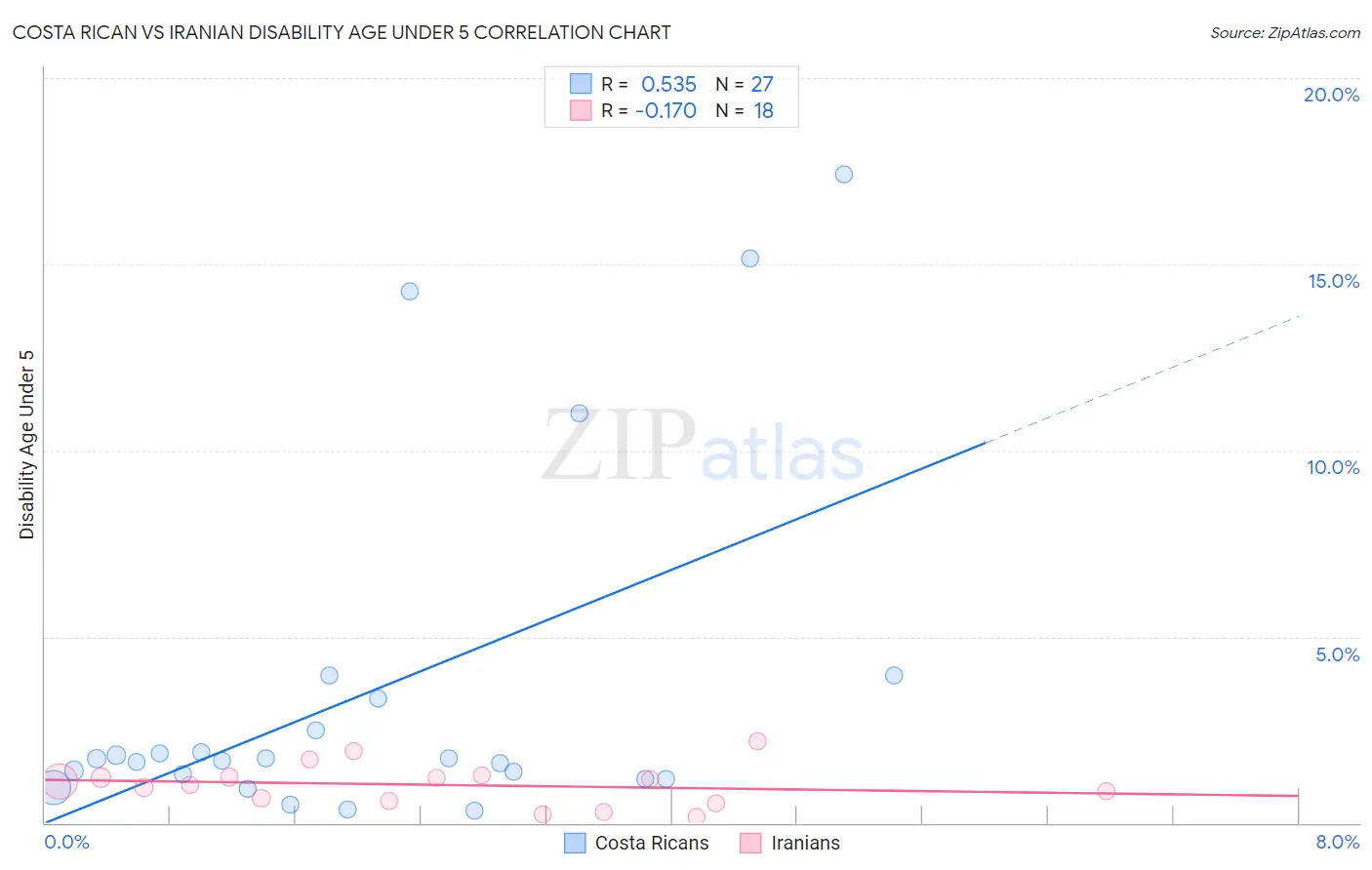 Costa Rican vs Iranian Disability Age Under 5