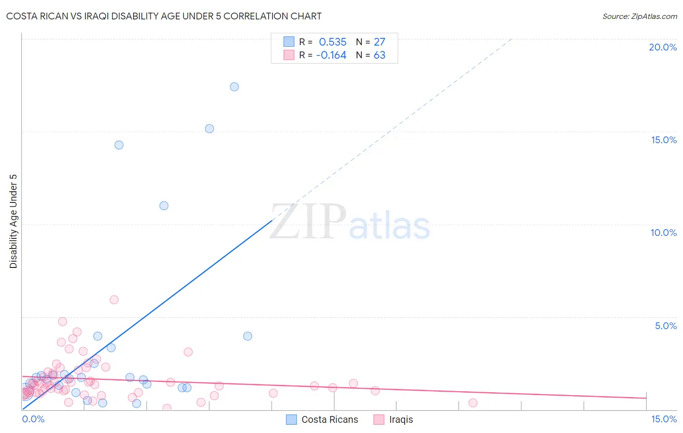 Costa Rican vs Iraqi Disability Age Under 5