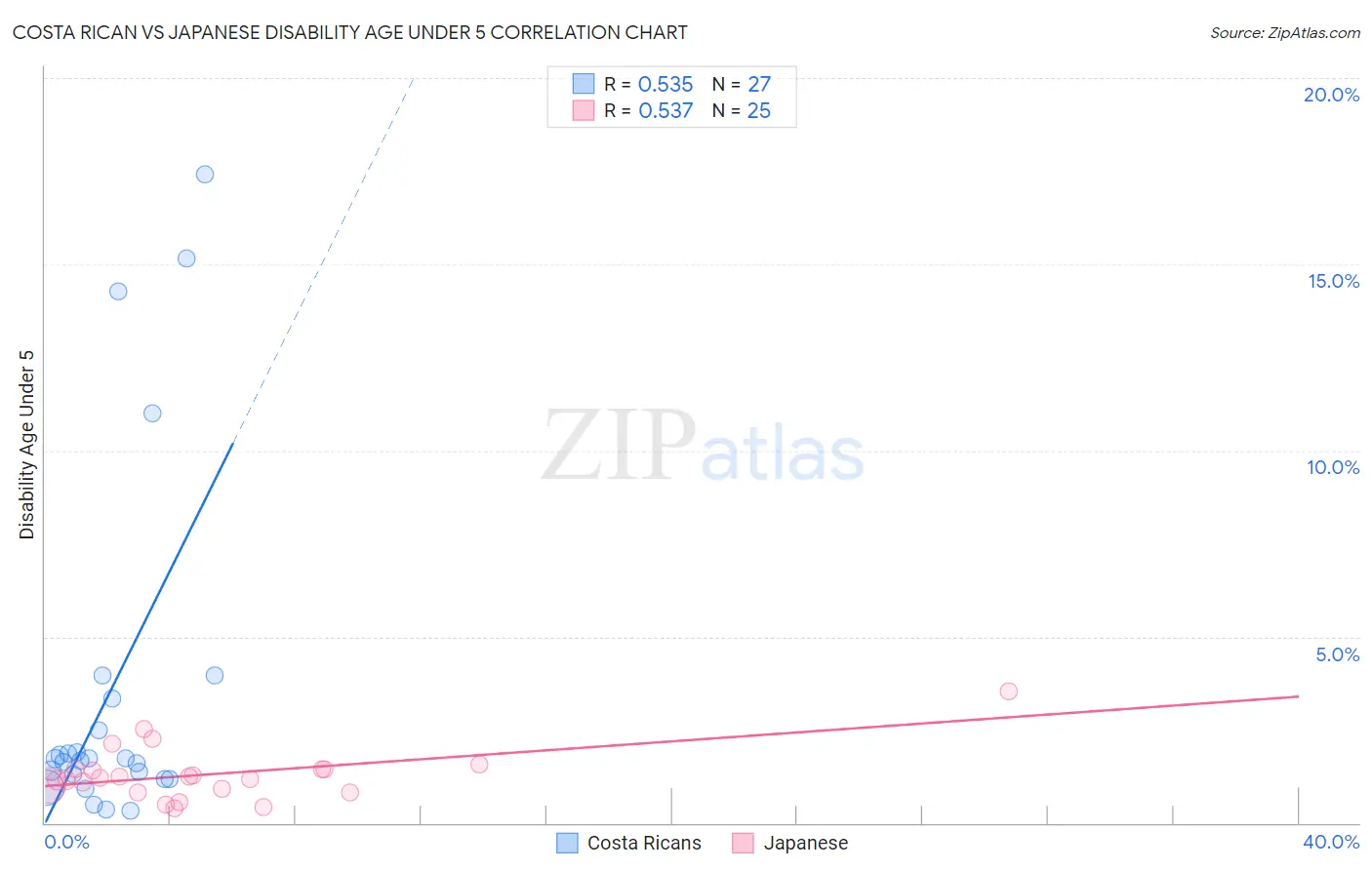 Costa Rican vs Japanese Disability Age Under 5