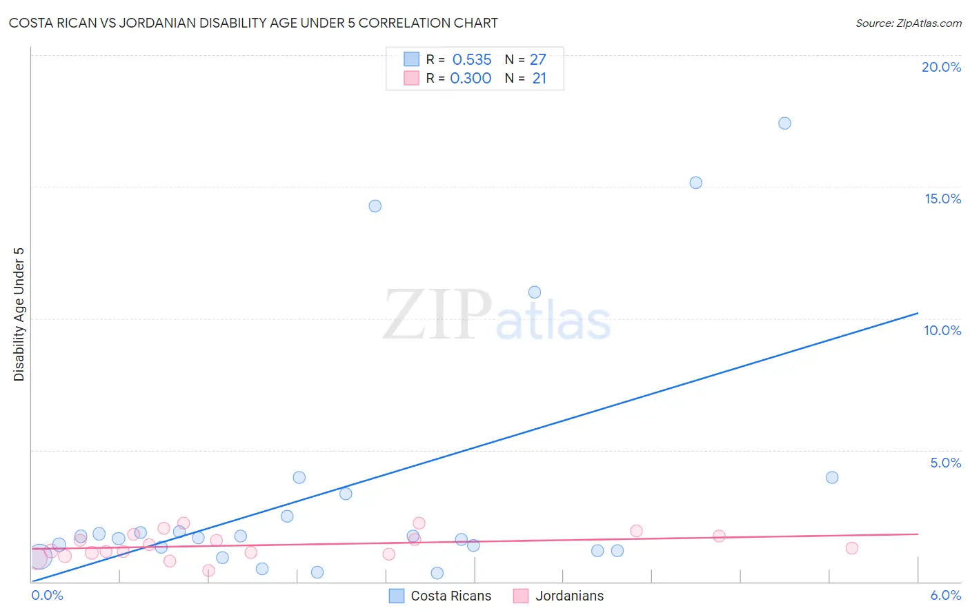 Costa Rican vs Jordanian Disability Age Under 5