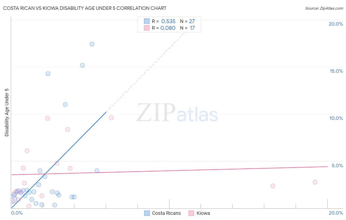 Costa Rican vs Kiowa Disability Age Under 5