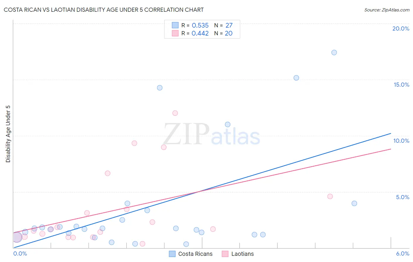 Costa Rican vs Laotian Disability Age Under 5