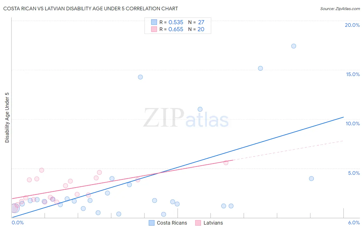 Costa Rican vs Latvian Disability Age Under 5