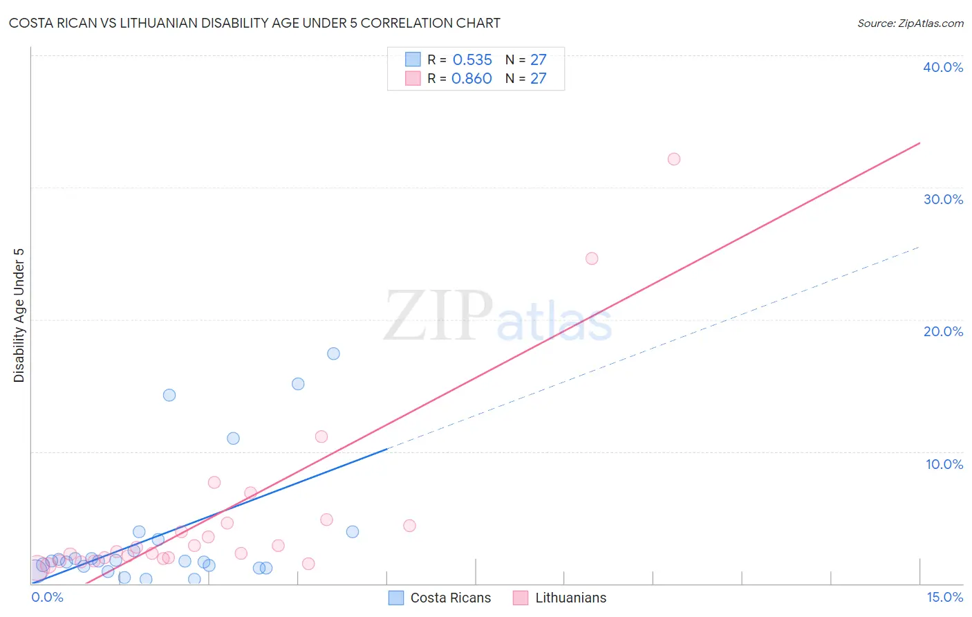 Costa Rican vs Lithuanian Disability Age Under 5