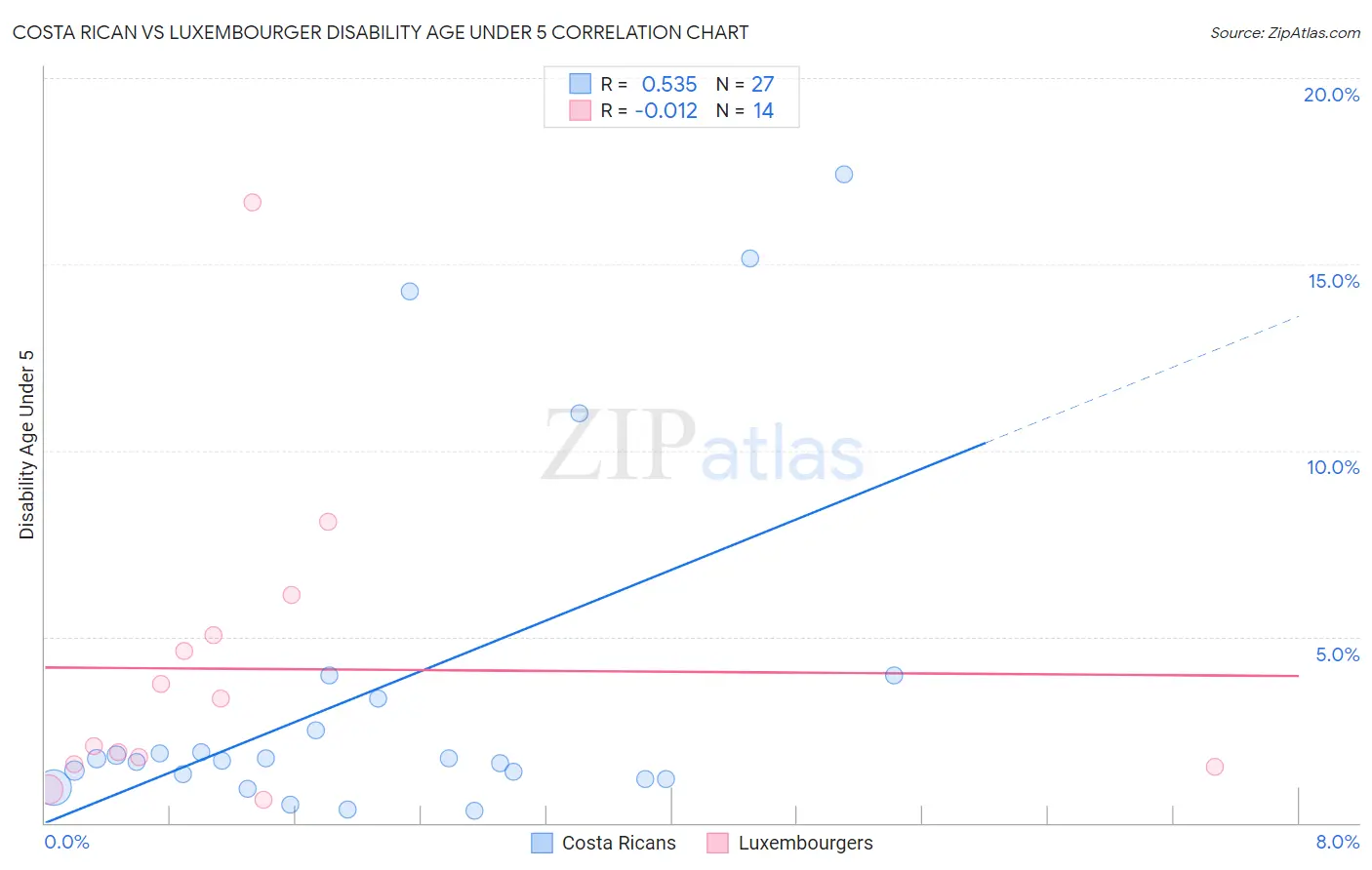 Costa Rican vs Luxembourger Disability Age Under 5
