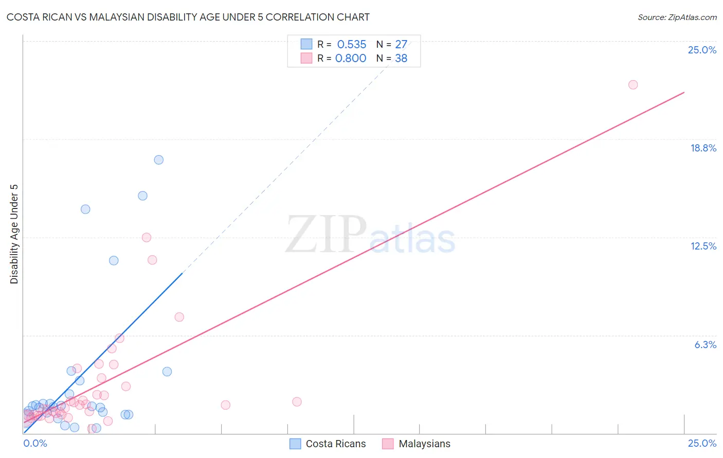 Costa Rican vs Malaysian Disability Age Under 5