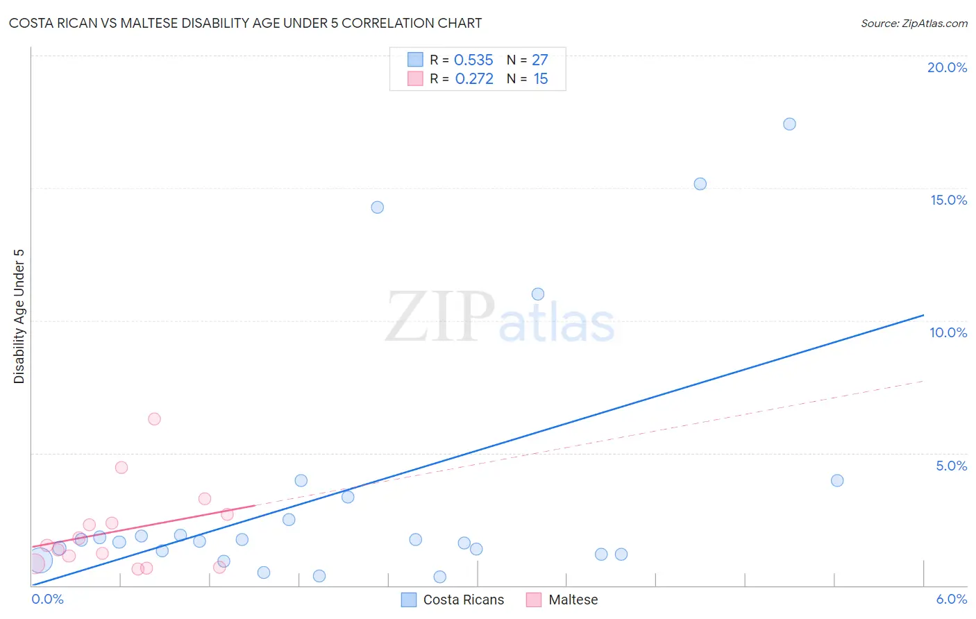 Costa Rican vs Maltese Disability Age Under 5
