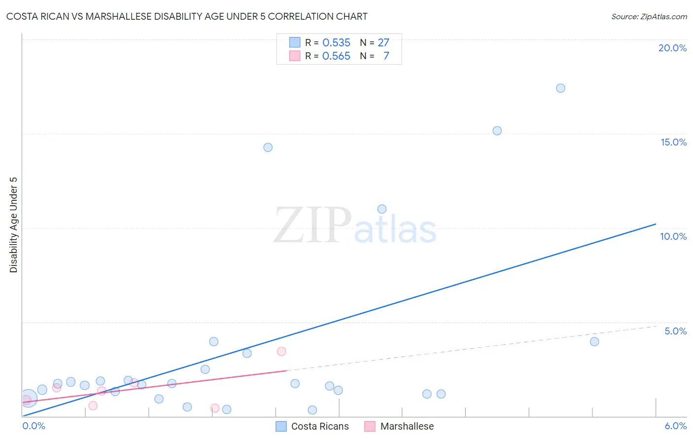 Costa Rican vs Marshallese Disability Age Under 5