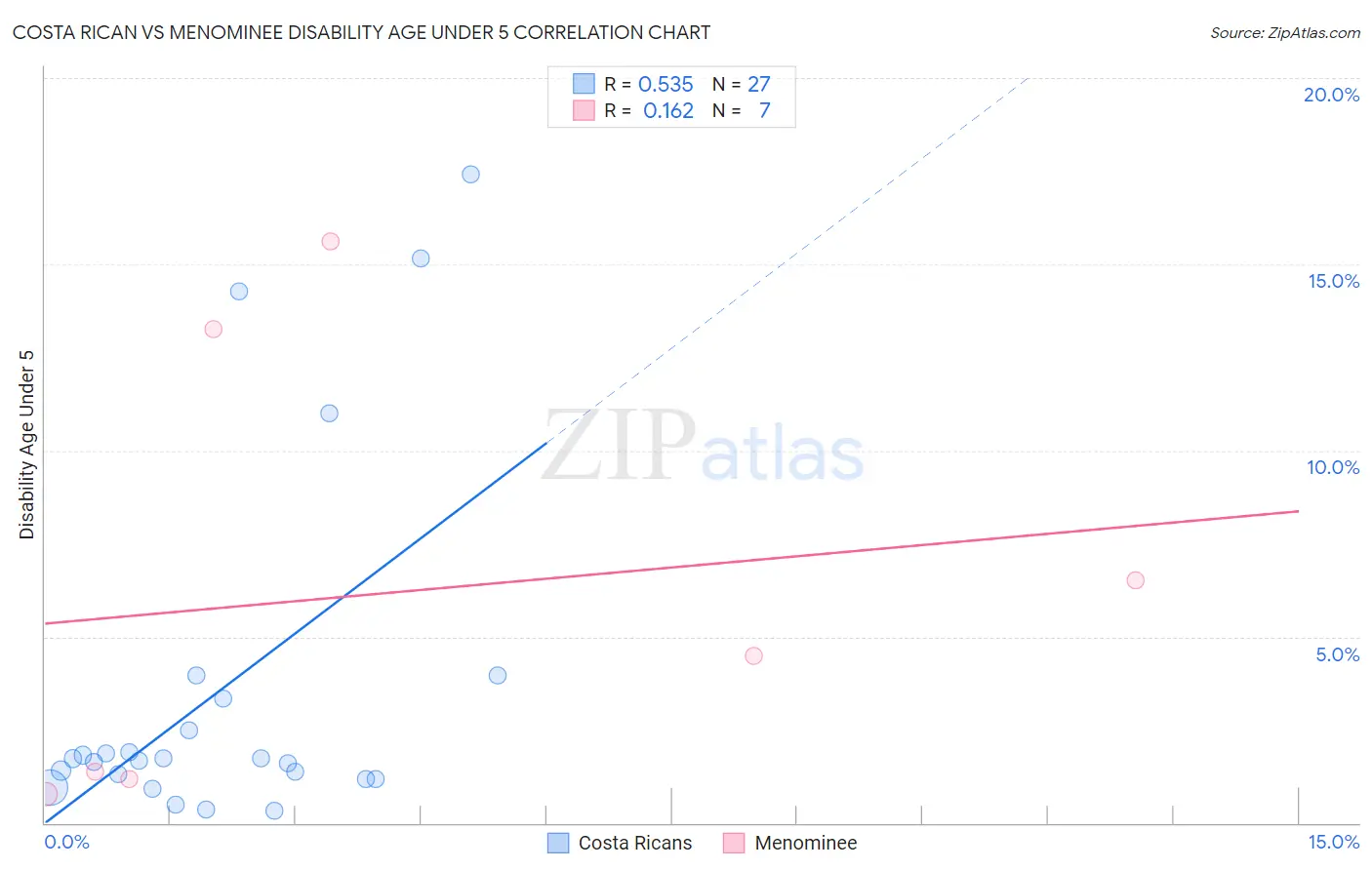 Costa Rican vs Menominee Disability Age Under 5