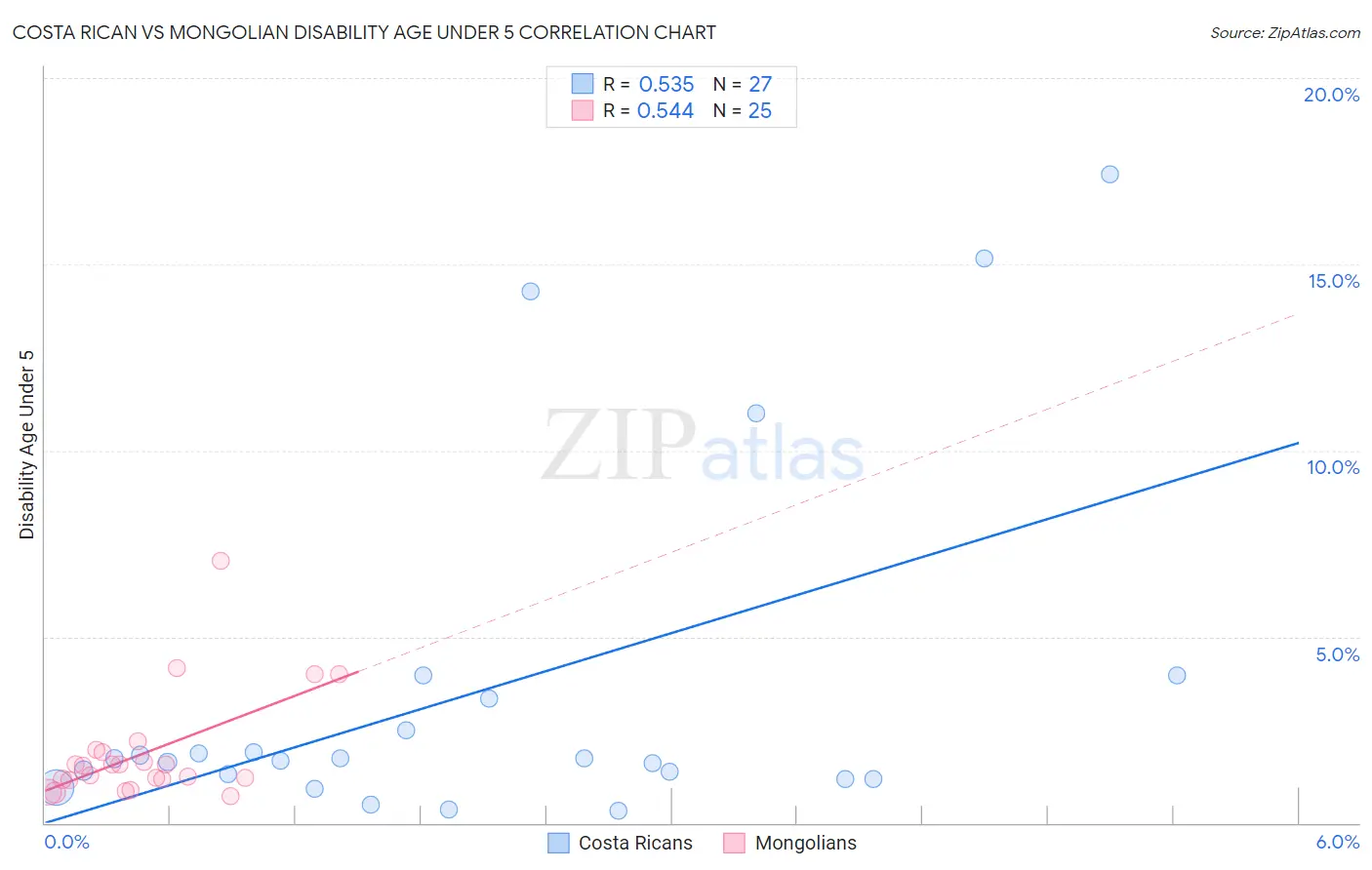 Costa Rican vs Mongolian Disability Age Under 5