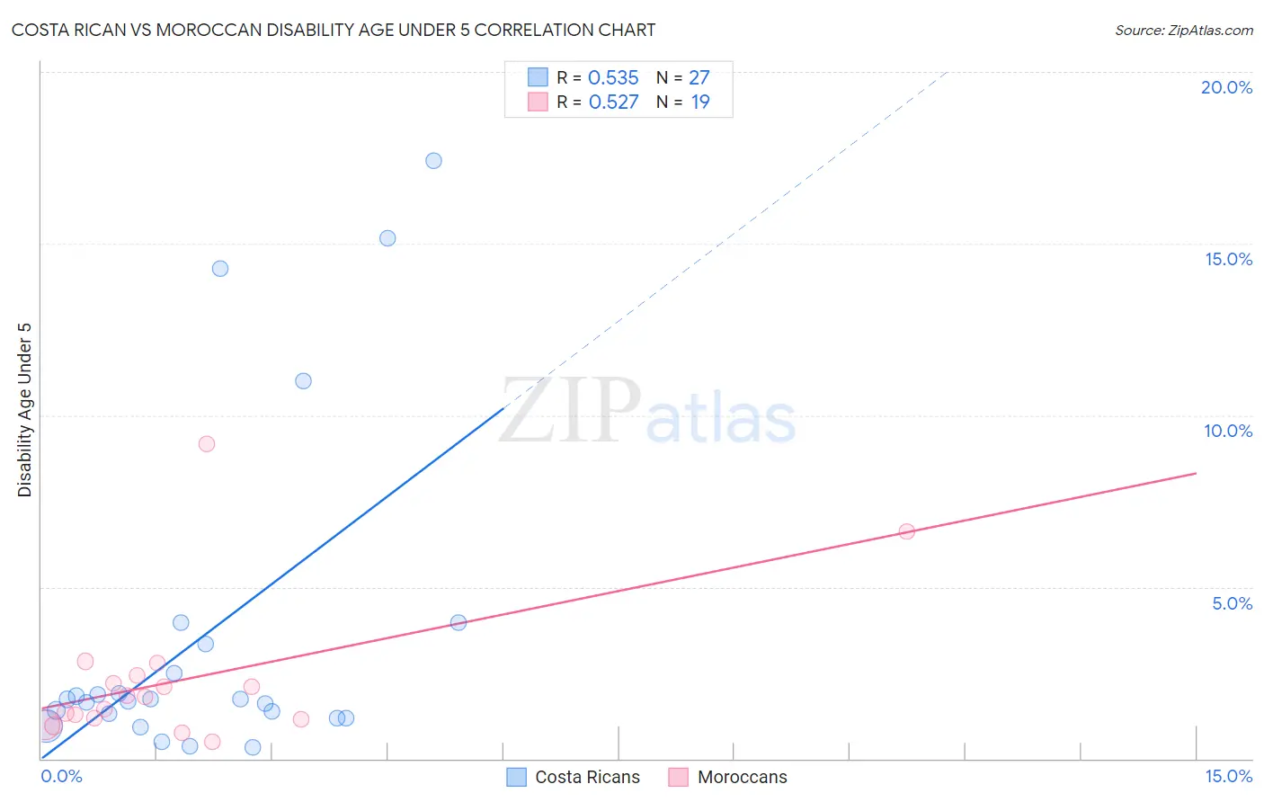 Costa Rican vs Moroccan Disability Age Under 5