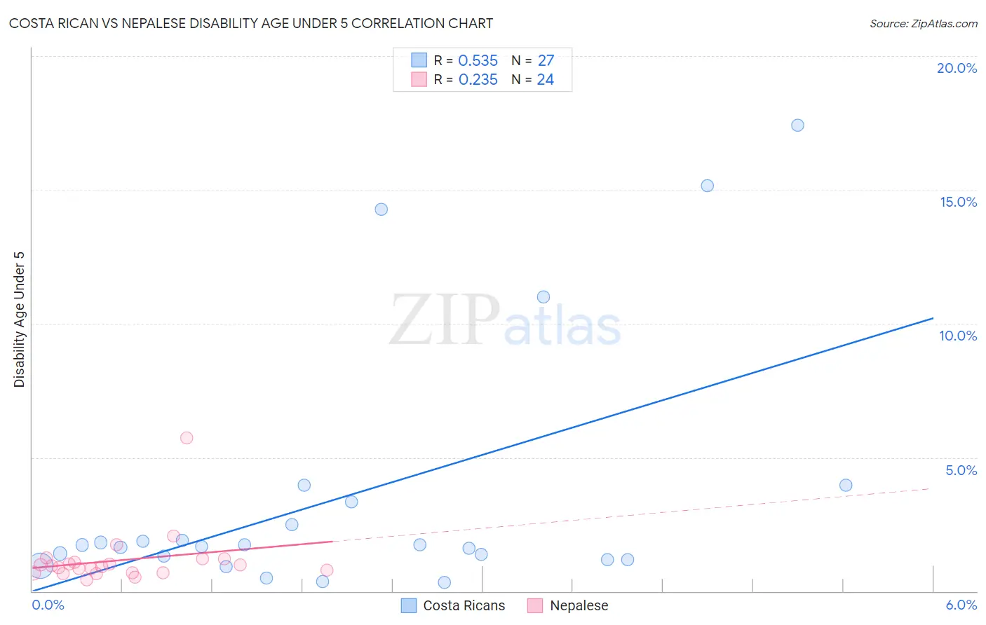 Costa Rican vs Nepalese Disability Age Under 5
