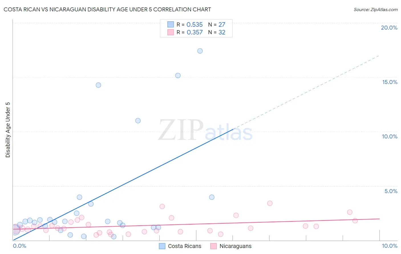 Costa Rican vs Nicaraguan Disability Age Under 5