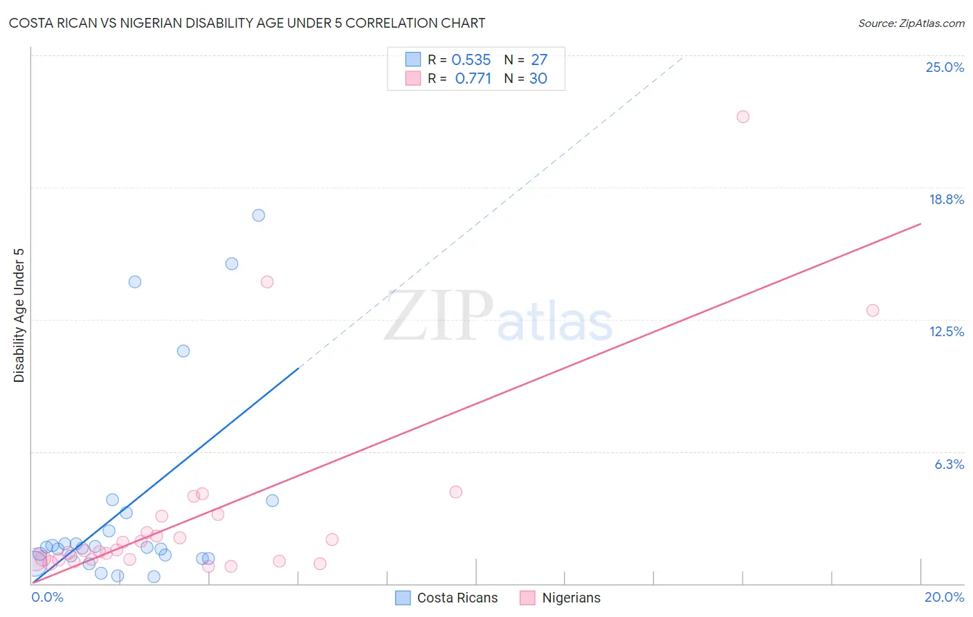 Costa Rican vs Nigerian Disability Age Under 5
