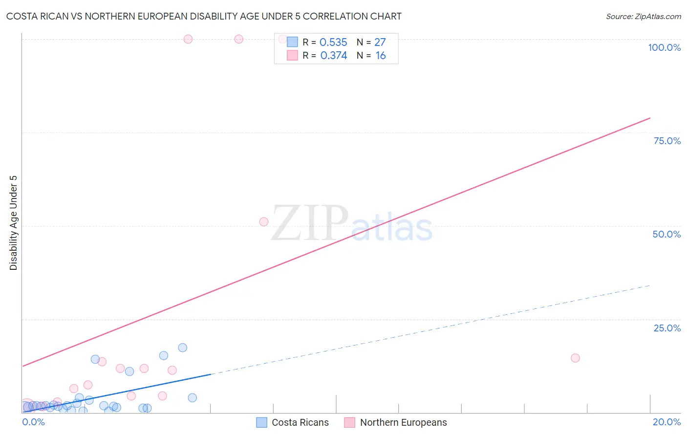 Costa Rican vs Northern European Disability Age Under 5