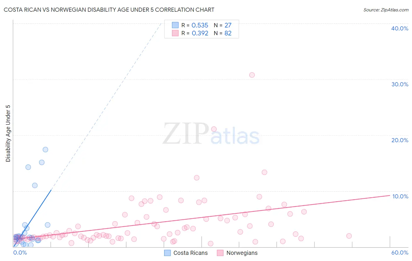 Costa Rican vs Norwegian Disability Age Under 5