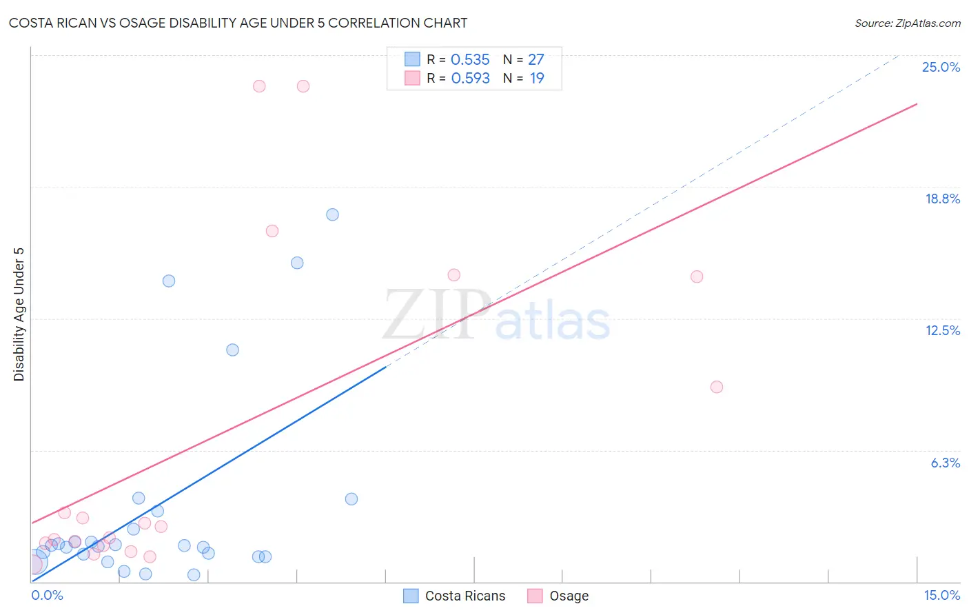 Costa Rican vs Osage Disability Age Under 5