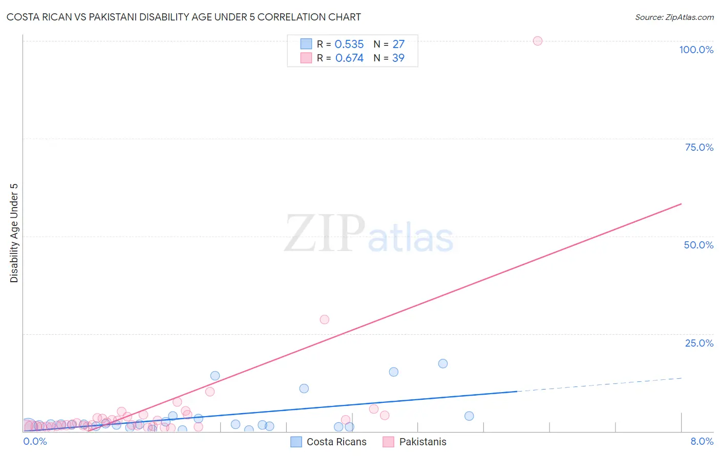 Costa Rican vs Pakistani Disability Age Under 5