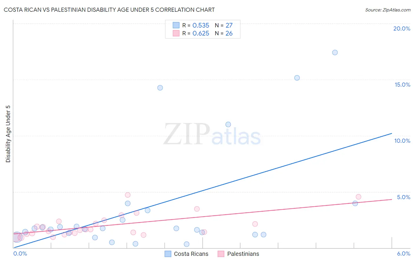 Costa Rican vs Palestinian Disability Age Under 5