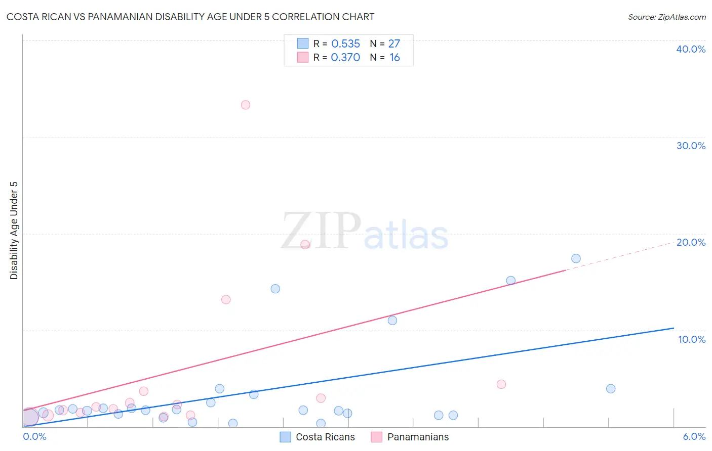 Costa Rican vs Panamanian Disability Age Under 5