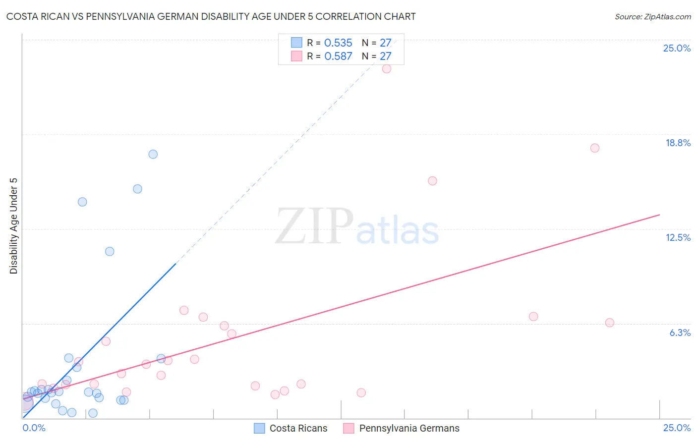 Costa Rican vs Pennsylvania German Disability Age Under 5