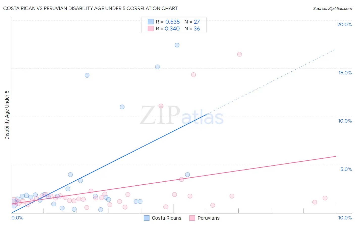 Costa Rican vs Peruvian Disability Age Under 5