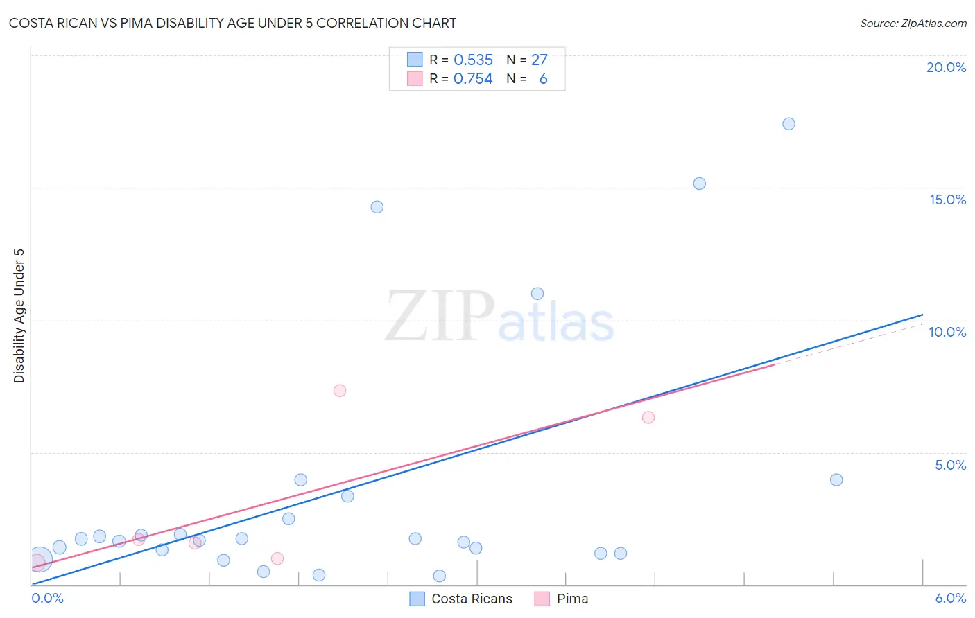 Costa Rican vs Pima Disability Age Under 5