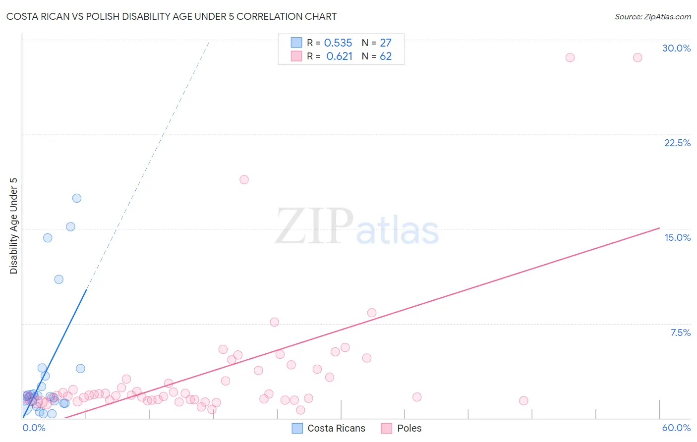 Costa Rican vs Polish Disability Age Under 5