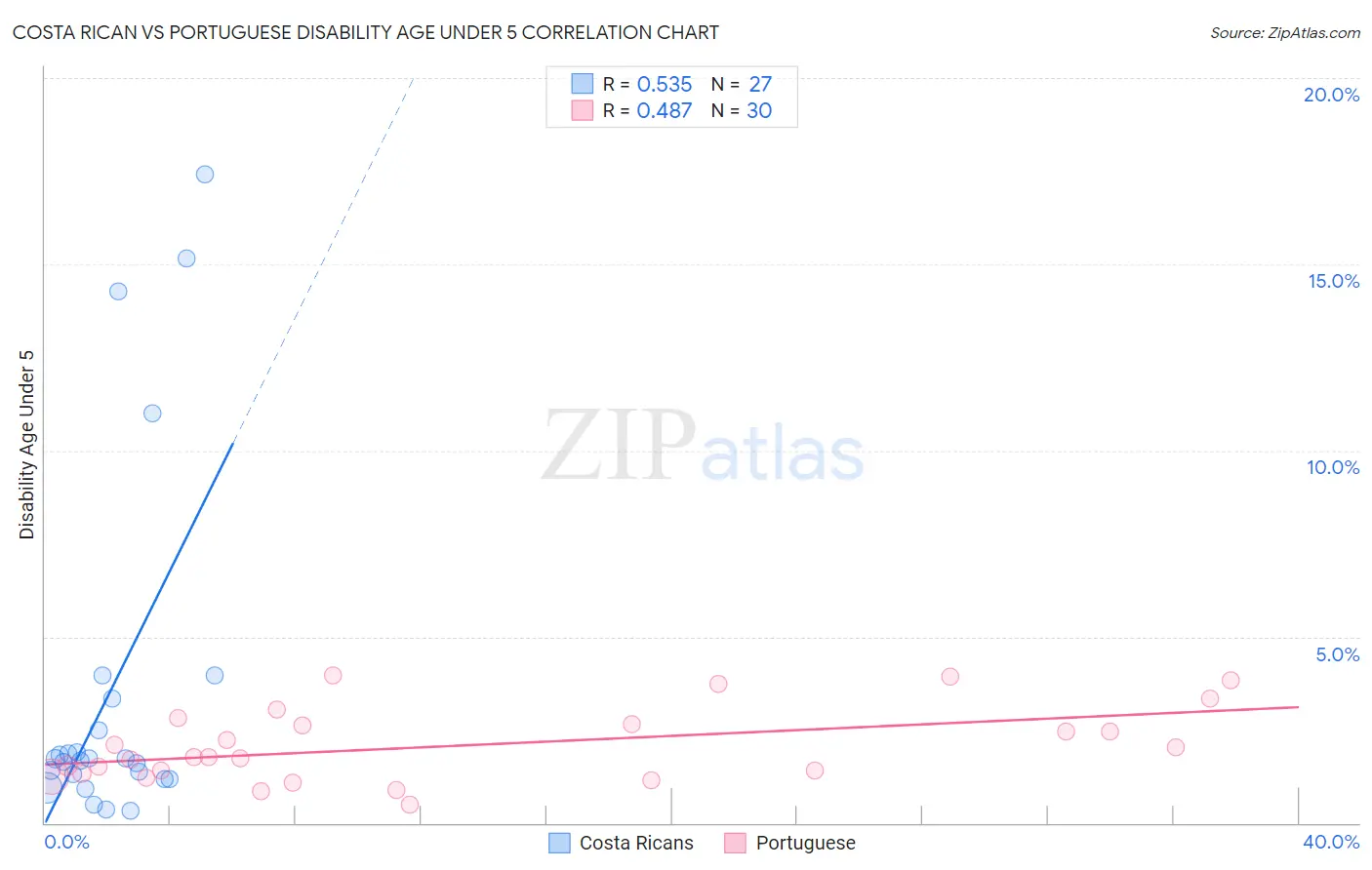 Costa Rican vs Portuguese Disability Age Under 5