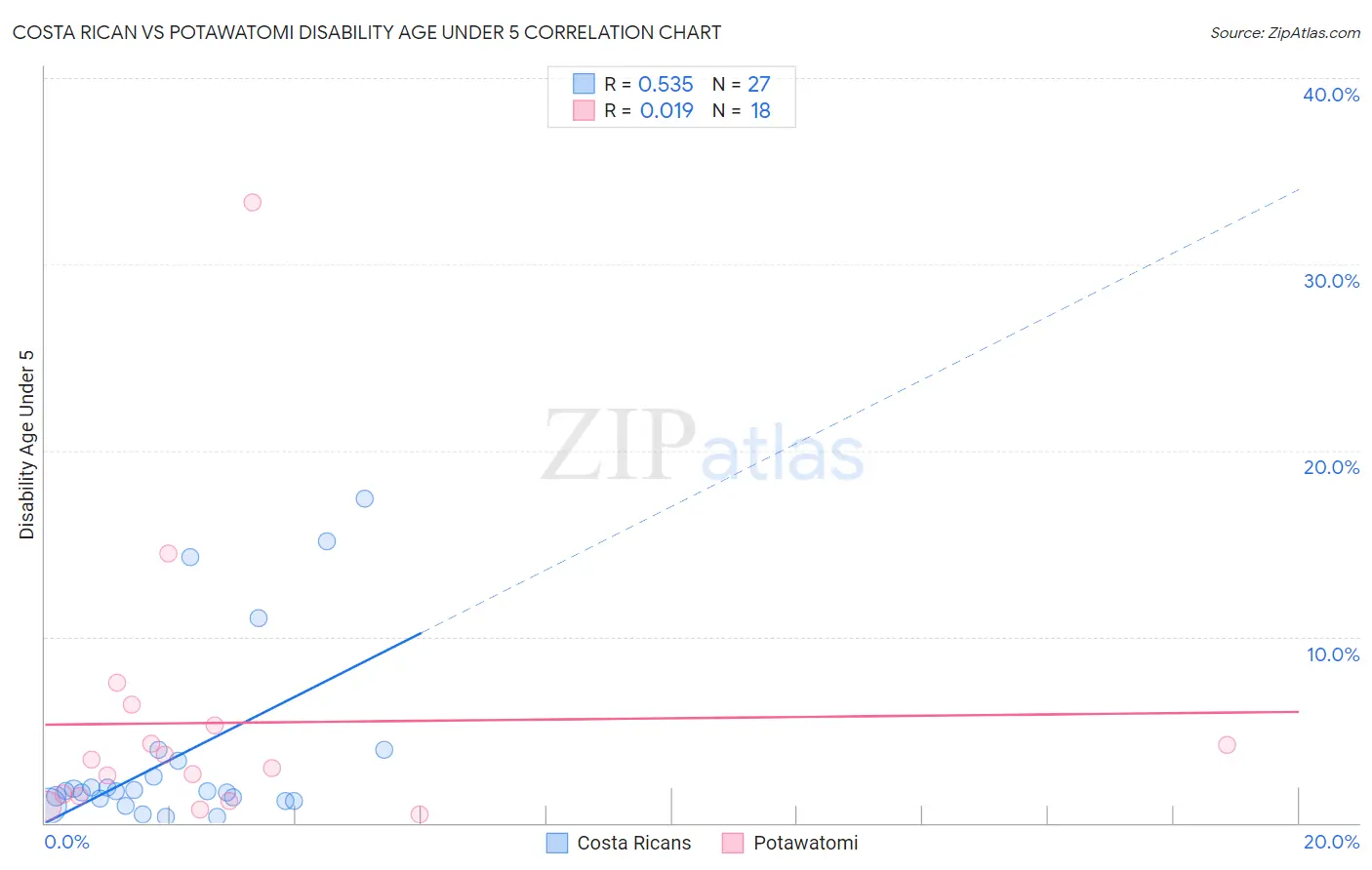 Costa Rican vs Potawatomi Disability Age Under 5