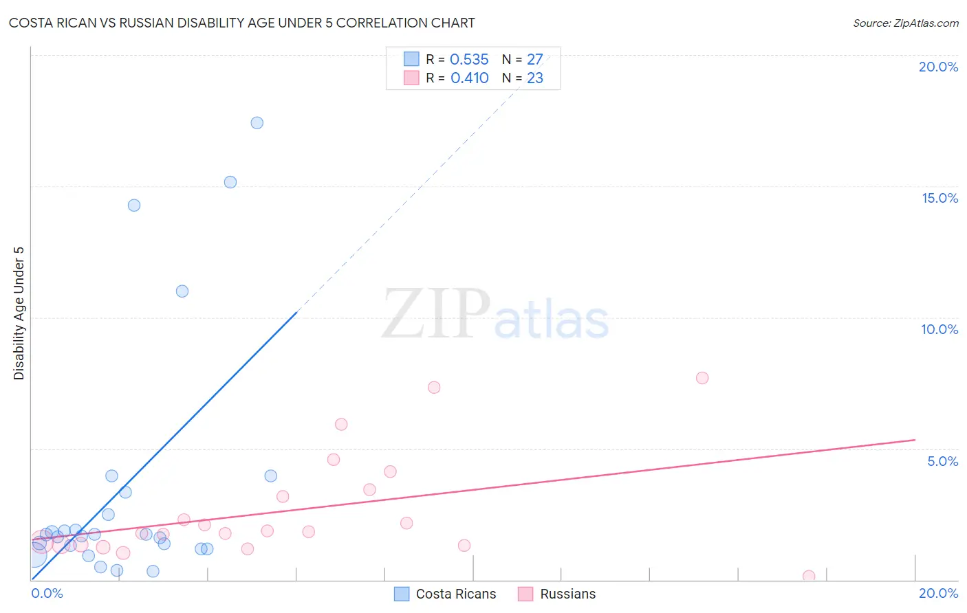 Costa Rican vs Russian Disability Age Under 5