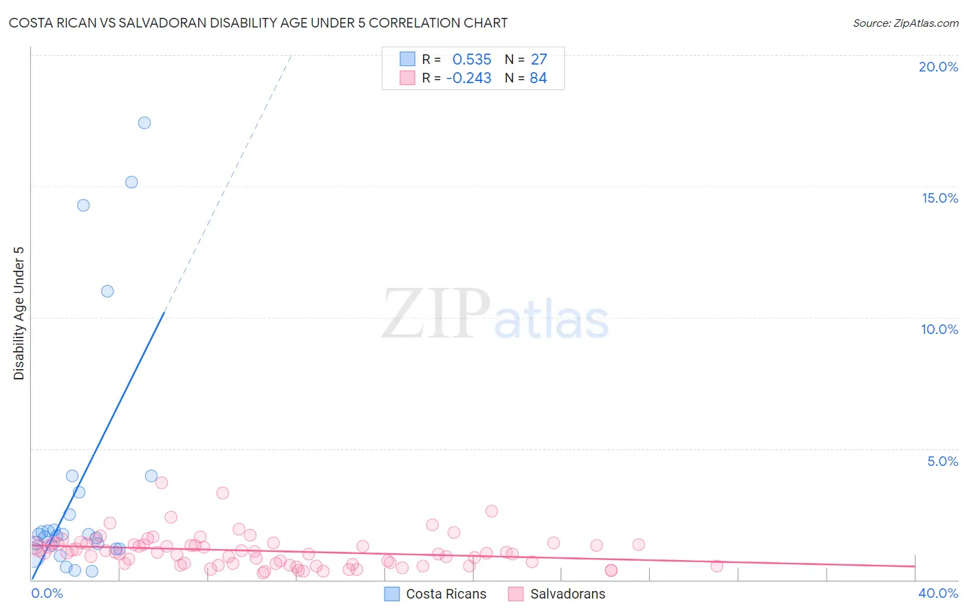 Costa Rican vs Salvadoran Disability Age Under 5