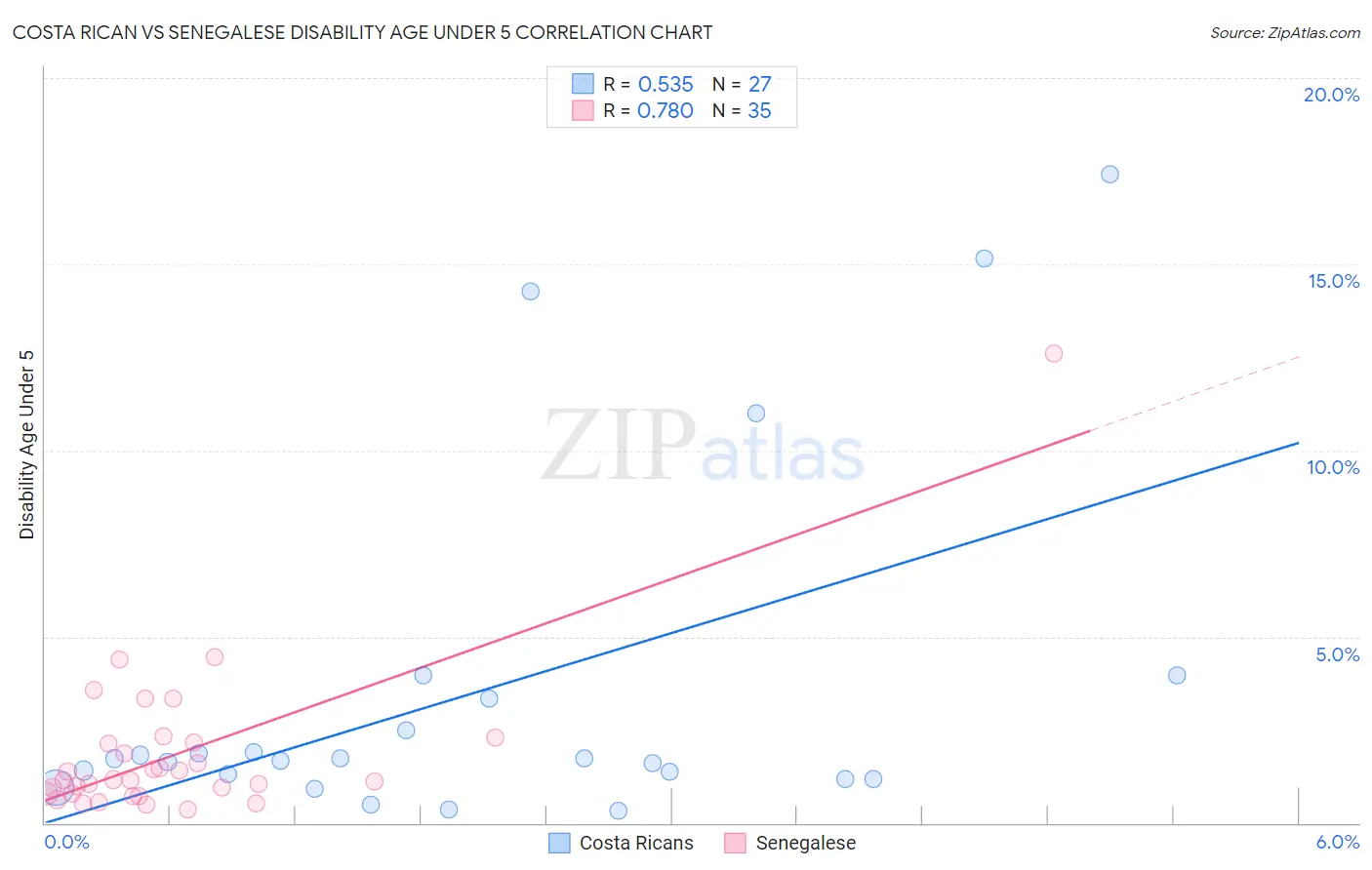 Costa Rican vs Senegalese Disability Age Under 5