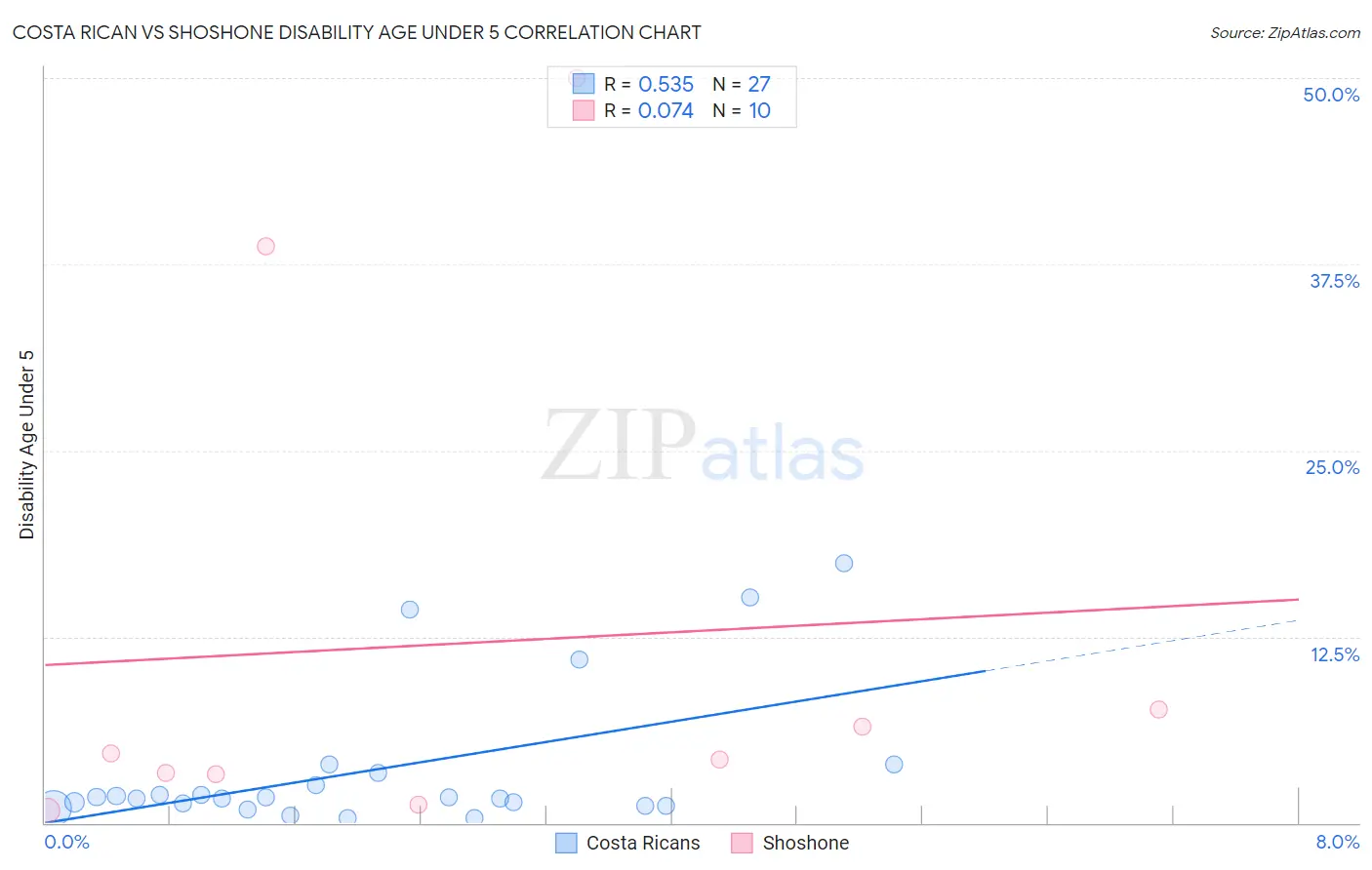 Costa Rican vs Shoshone Disability Age Under 5