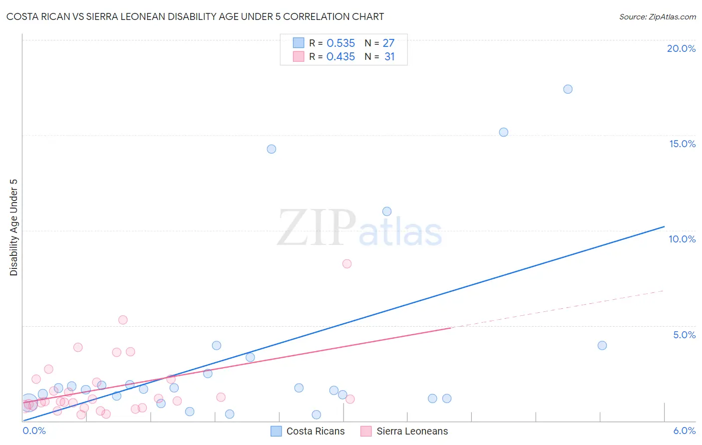Costa Rican vs Sierra Leonean Disability Age Under 5