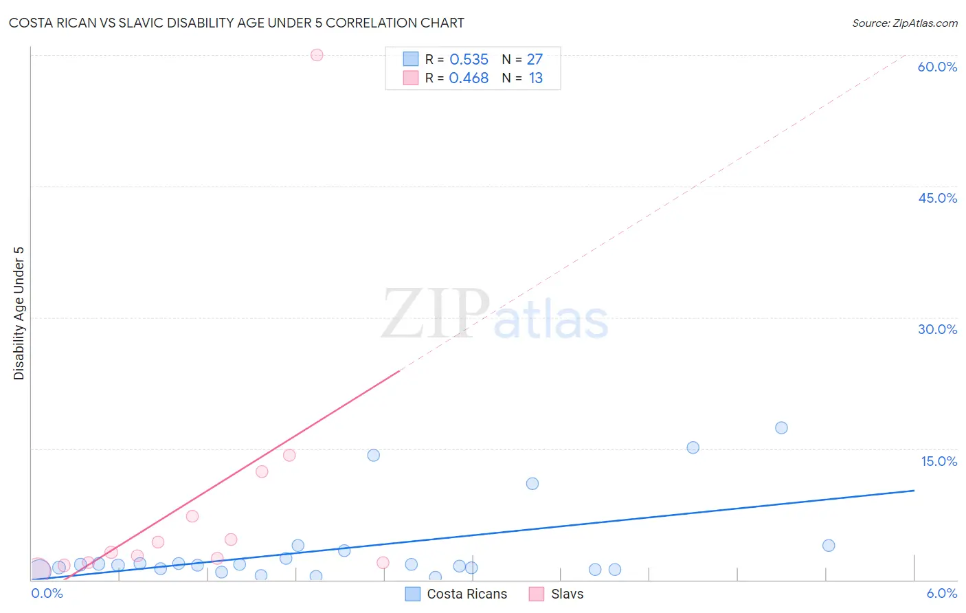 Costa Rican vs Slavic Disability Age Under 5