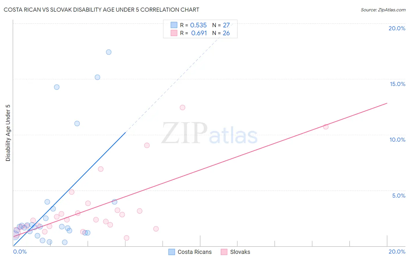 Costa Rican vs Slovak Disability Age Under 5