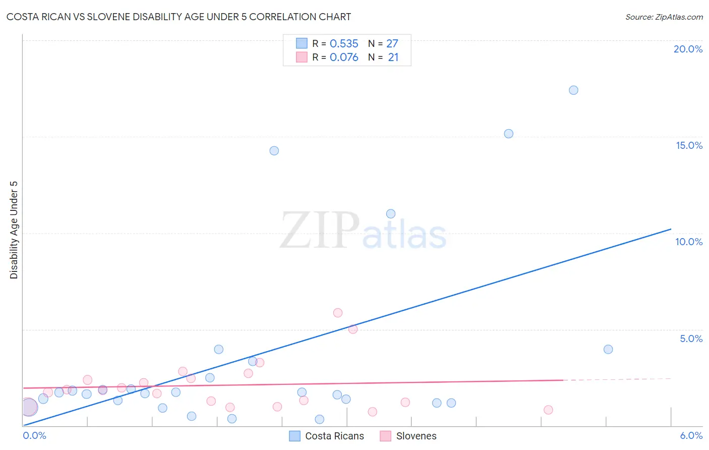 Costa Rican vs Slovene Disability Age Under 5