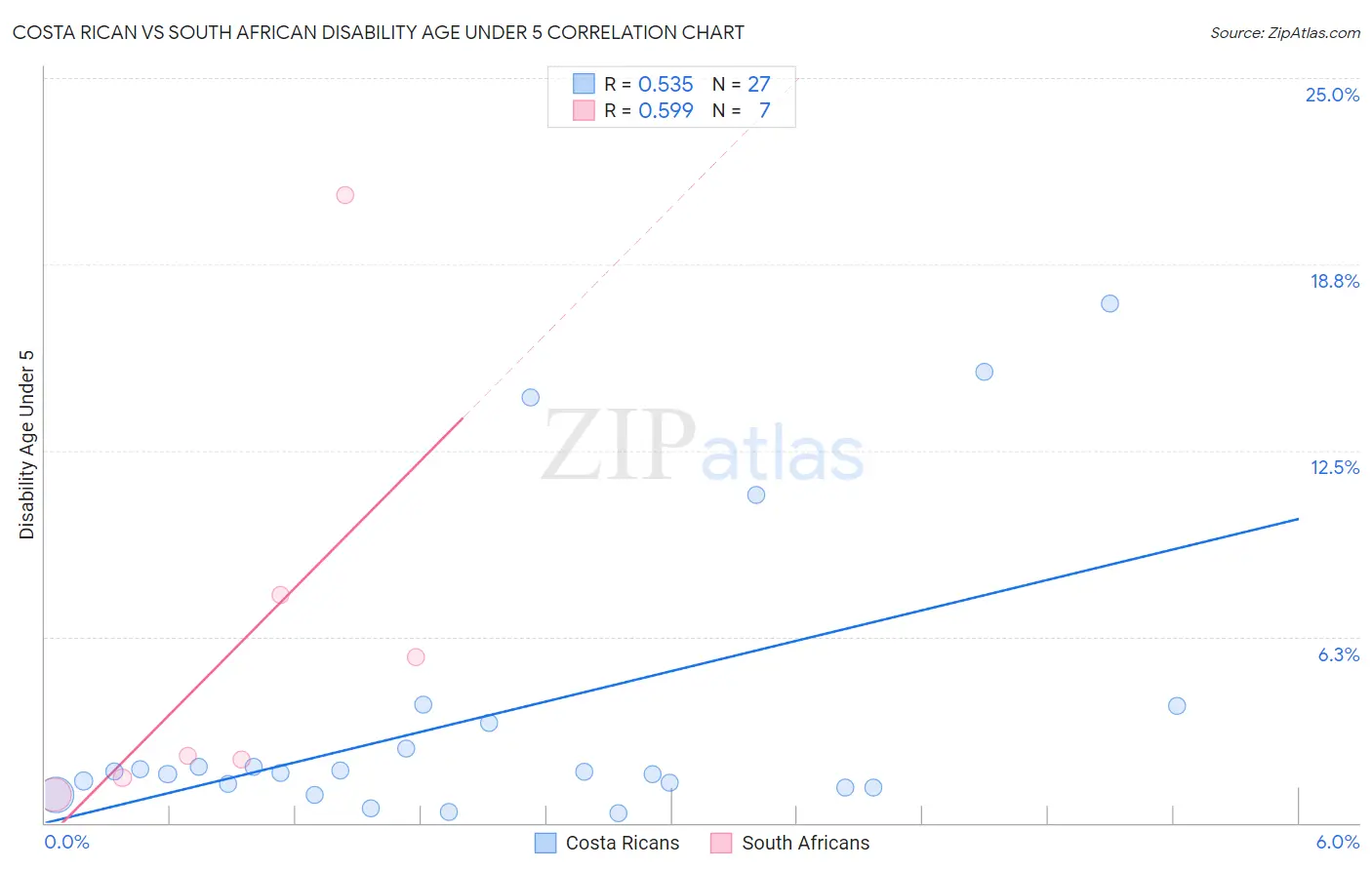 Costa Rican vs South African Disability Age Under 5