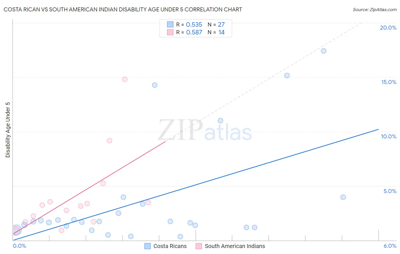 Costa Rican vs South American Indian Disability Age Under 5