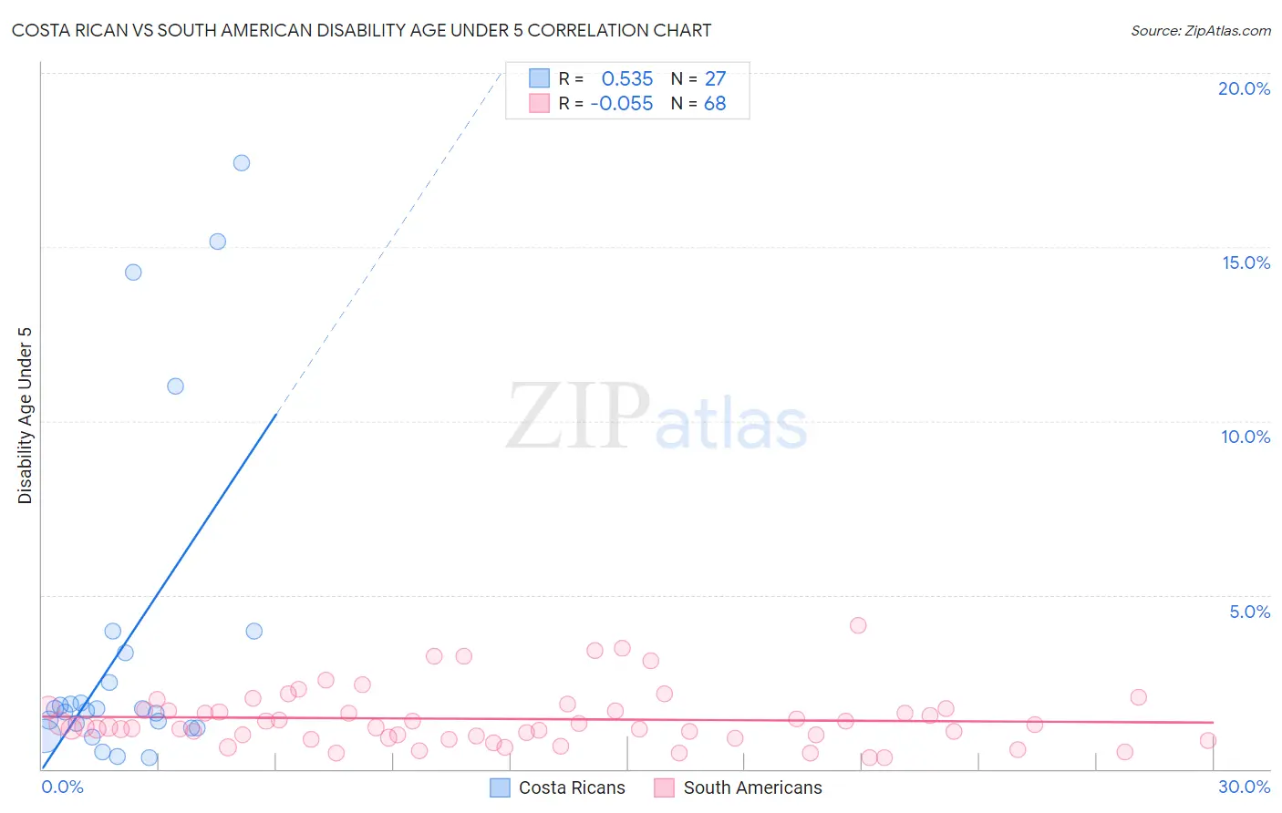 Costa Rican vs South American Disability Age Under 5